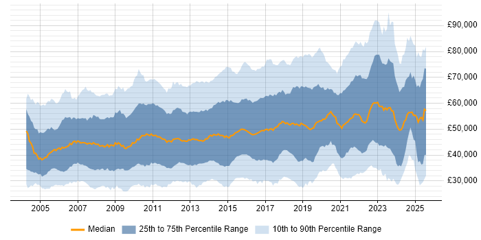 Salary distribution trend for jobs in the UK excluding London citing Line Management