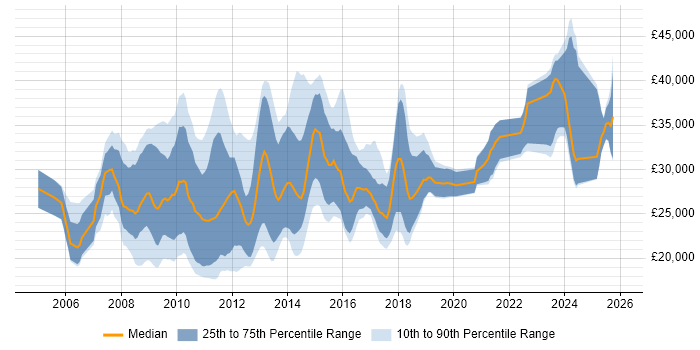 Salary distribution trend for jobs in the UK excluding London citing Link Building
