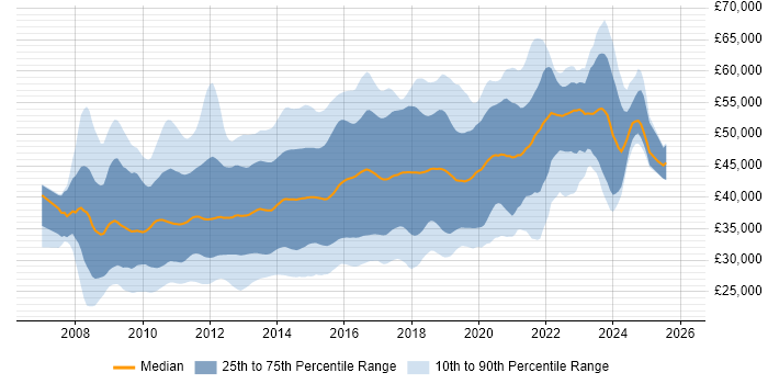 Salary distribution trend for jobs in the UK excluding London citing LINQ