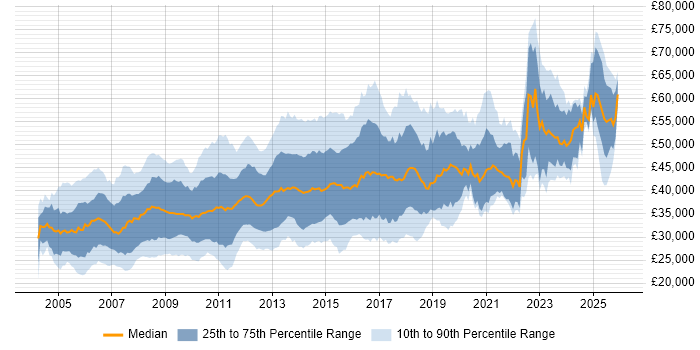 Salary distribution trend for Linux Administrator job vacancies in the UK excluding London