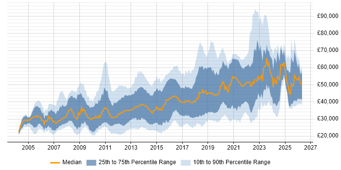 Salary distribution trend for jobs in the UK excluding London citing Linux Command Line