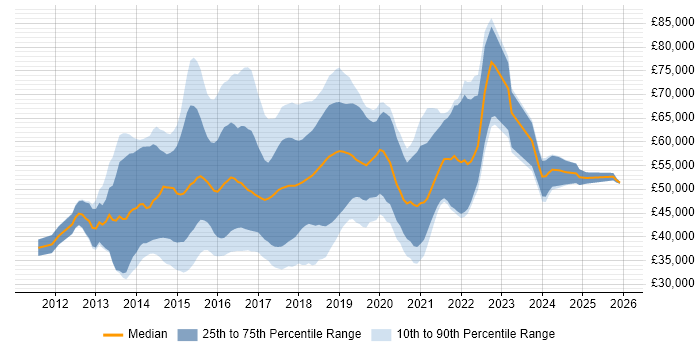 Salary distribution trend for Linux DevOps Engineer job vacancies in the UK excluding London