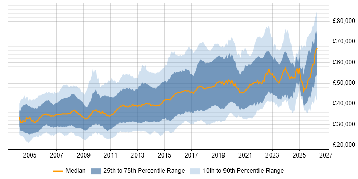 Salary distribution trend for Linux Engineer job vacancies in the UK excluding London