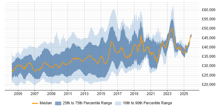 Salary distribution trend for Linux Support job vacancies in the UK excluding London