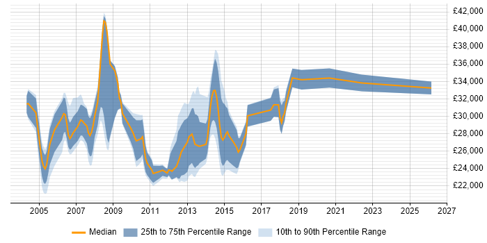 Salary distribution trend for Linux Technician job vacancies in the UK excluding London