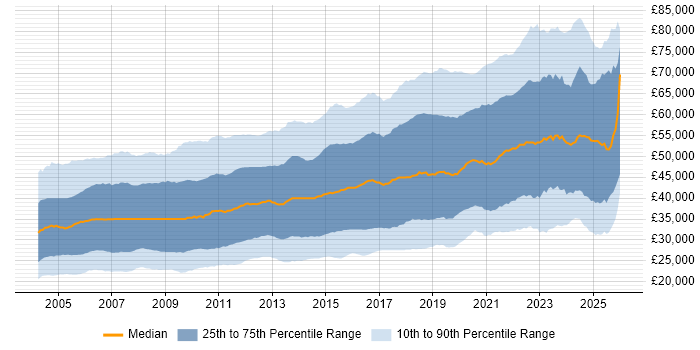 Salary distribution trend for jobs in the UK excluding London citing Linux