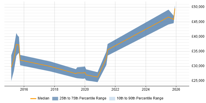 Salary distribution trend for jobs in the UK excluding London citing Litera