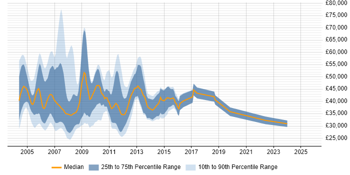 Salary distribution trend for jobs in the UK excluding London citing LiveLink Salary distribution trend for jobs in the UK excluding London citing LiveLink
