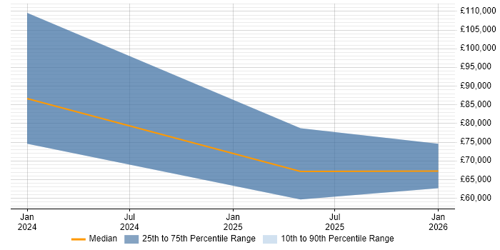 Salary distribution trend for jobs in the UK excluding London citing LlamaIndex