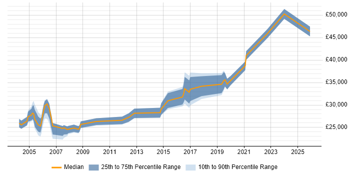 Salary distribution trend for jobs in the UK excluding London citing LLPG