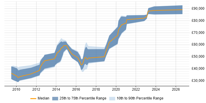 Salary distribution trend for jobs in the UK excluding London citing LLVM
