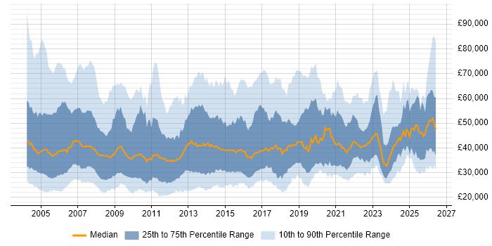 Salary distribution trend for jobs in the UK excluding London citing Local Government