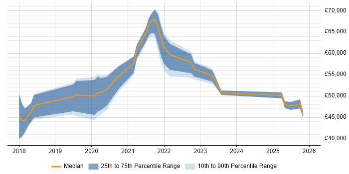 Salary distribution trend for jobs in the UK excluding London citing Locust