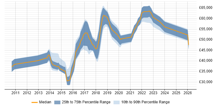 Salary distribution trend for jobs in the UK excluding London citing Log Aggregation