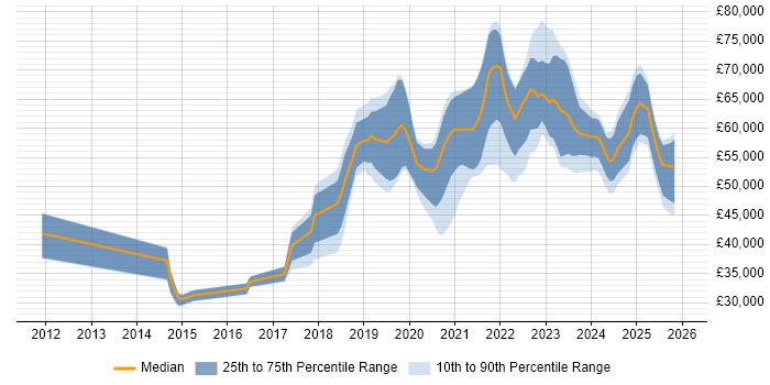 Salary distribution trend for jobs in the UK excluding London citing Log Analytics