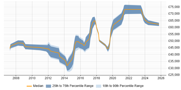 Salary distribution trend for jobs in the UK excluding London citing Log Correlation