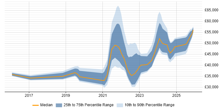 Salary distribution trend for jobs in the UK excluding London citing LogicMonitor