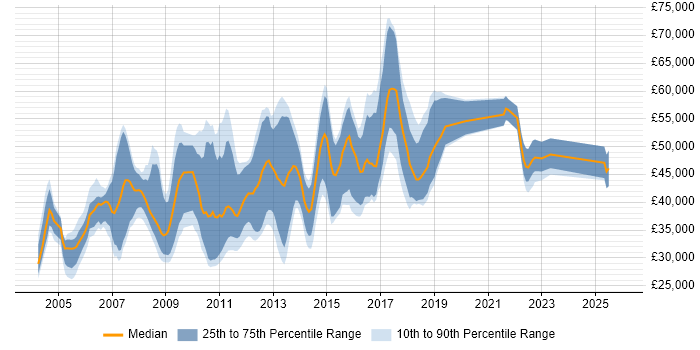 Salary distribution trend for jobs in the UK excluding London citing Logistic Regression
