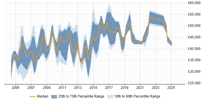 Salary distribution trend for Logistics Analyst job vacancies in the UK excluding London