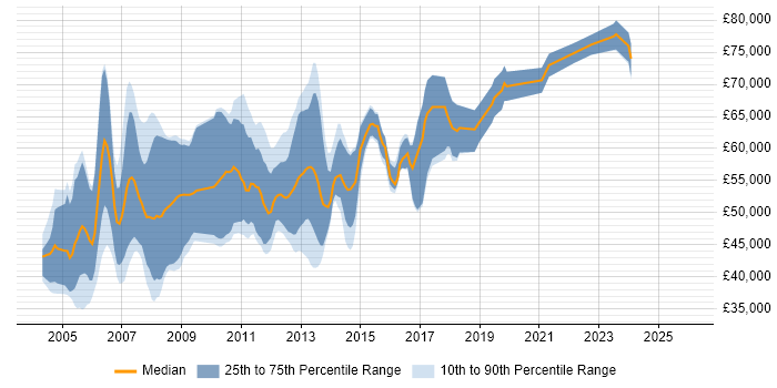 Salary distribution trend for Logistics Consultant job vacancies in the UK excluding London