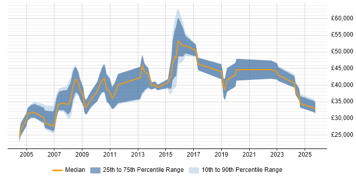 Salary distribution trend for Logistics Engineer job vacancies in the UK excluding London Salary distribution trend for Logistics Engineer job vacancies in the UK excluding London