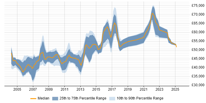 Salary distribution trend for Logistics Project Manager job vacancies in the UK excluding London