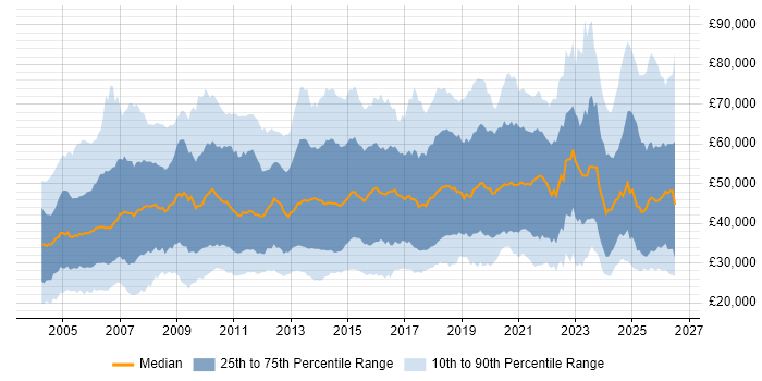 Salary distribution trend for jobs in the UK excluding London citing Logistics