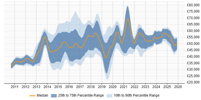 Salary distribution trend for jobs in the UK excluding London citing LogRhythm