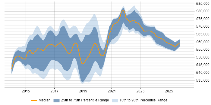 Salary distribution trend for jobs in the UK excluding London citing logstash