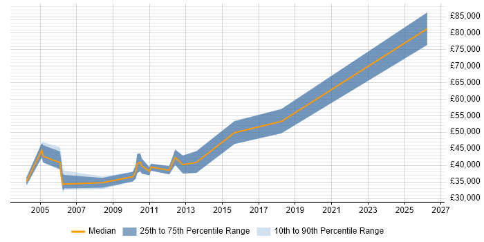 Salary distribution trend for jobs in the UK excluding London citing LongView