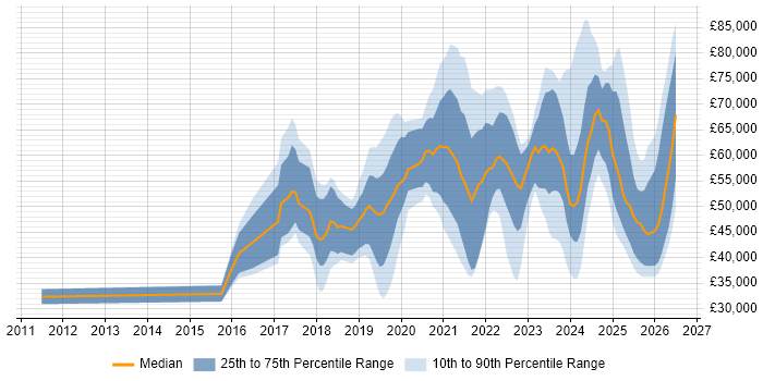 Salary distribution trend for jobs in the UK excluding London citing Looker