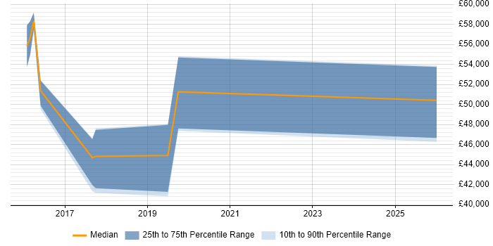 Salary distribution trend for jobs in the UK excluding London citing LoopBack