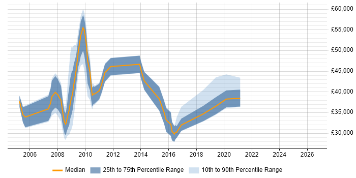 Salary distribution trend for jobs in the UK excluding London citing Lorenzo