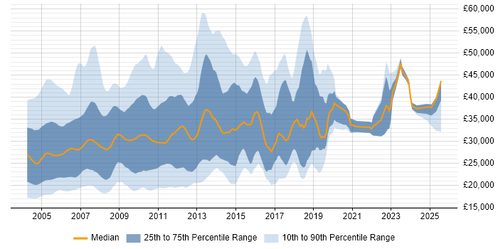 Salary distribution trend for jobs in the UK excluding London citing Lotus Salary distribution trend for jobs in the UK excluding London citing Lotus
