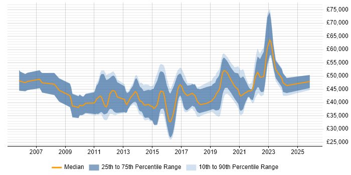 Salary distribution trend for jobs in the UK excluding London citing Low-Fidelity Prototypes