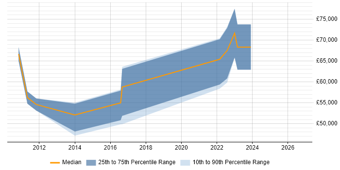 Salary distribution trend for Low Latency Java Developer job vacancies in the UK excluding London
