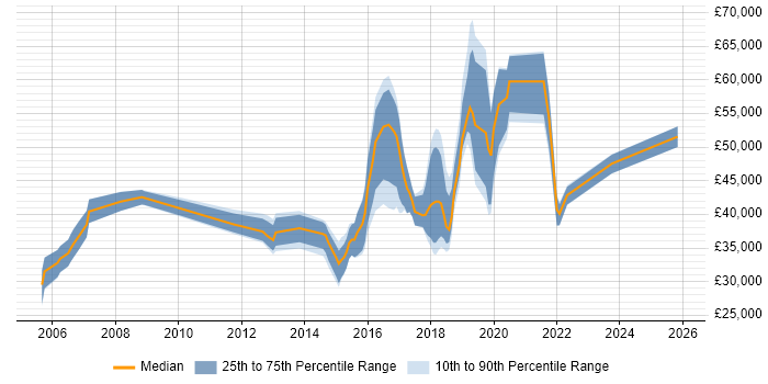 Salary distribution trend for jobs in the UK excluding London citing LPIC