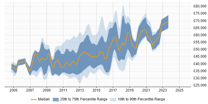 Salary distribution trend for jobs in the UK excluding London citing Lucene Salary distribution trend for jobs in the UK excluding London citing Lucene