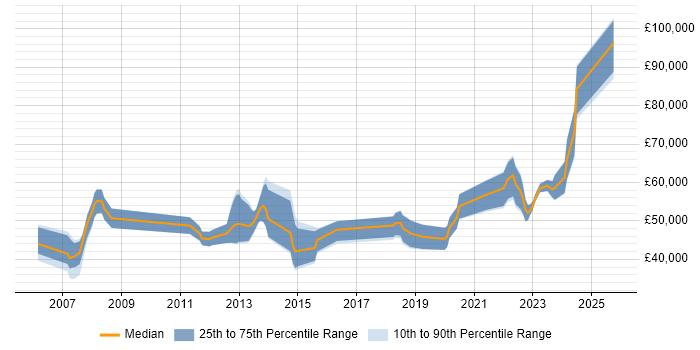 Salary distribution trend for jobs in the UK excluding London citing Lustre Salary distribution trend for jobs in the UK excluding London citing Lustre