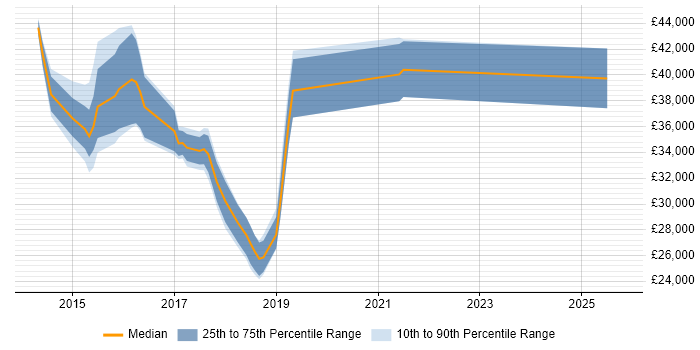 Salary distribution trend for jobs in the UK excluding London citing MaaS360