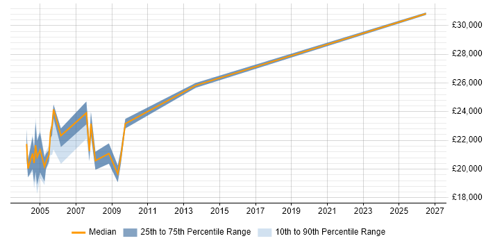 Salary distribution trend for Apple Mac Artworker job vacancies in the UK excluding London