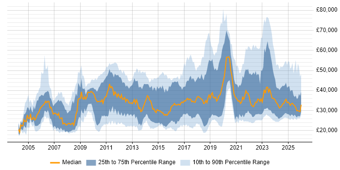 Salary distribution trend for jobs in the UK excluding London citing Mac OS