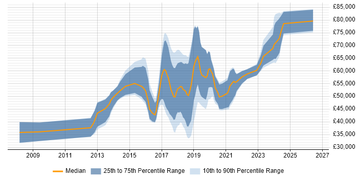 Salary distribution trend for Machine Learning Developer job vacancies in the UK excluding London