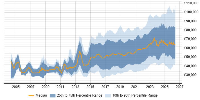 Salary distribution trend for jobs in the UK excluding London citing Machine Learning