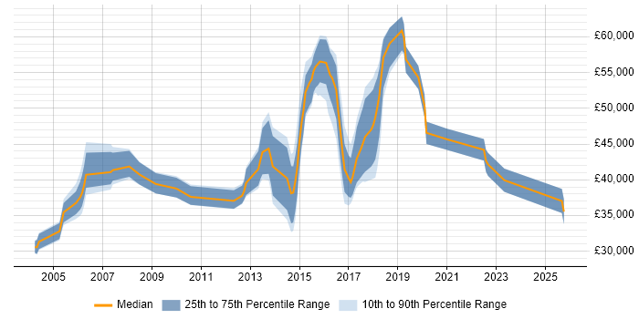 Salary distribution trend for jobs in the UK excluding London citing Machine to Machine