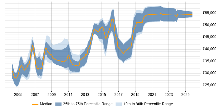 Salary distribution trend for Mainframe Developer job vacancies in the UK excluding London