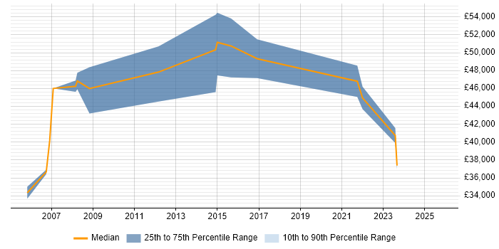 Salary distribution trend for Mainframe Systems Engineer job vacancies in the UK excluding London