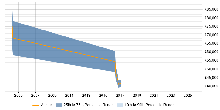 Salary distribution trend for Mainframe Systems Specialist job vacancies in the UK excluding London