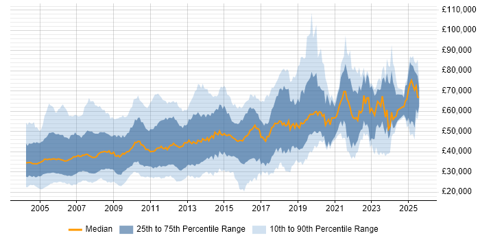 Salary distribution trend for jobs in the UK excluding London citing Mainframe