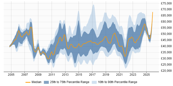 Salary distribution trend for jobs in the UK excluding London citing Major Incident Management